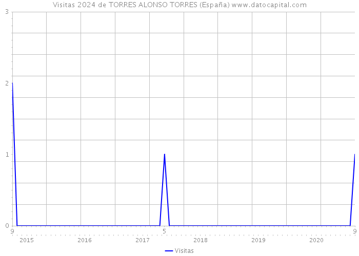 Visitas 2024 de TORRES ALONSO TORRES (España) 
