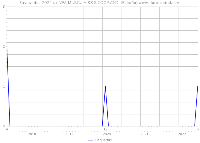 Búsquedas 2024 de VEA MURGUIA 38 S.COOP.AND. (España) 