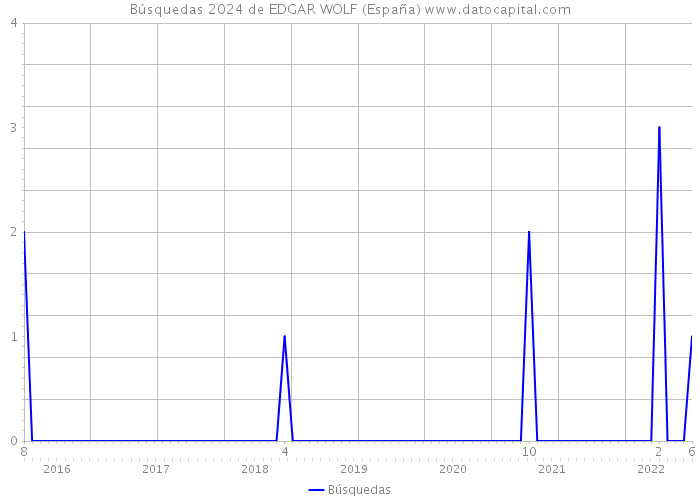 Búsquedas 2024 de EDGAR WOLF (España) 
