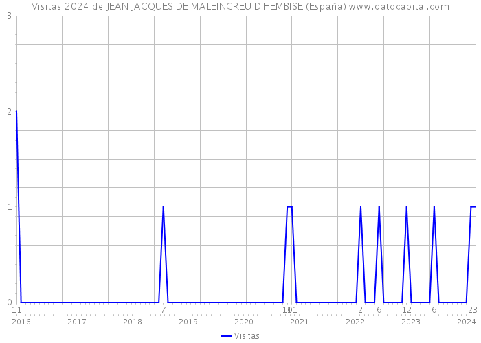 Visitas 2024 de JEAN JACQUES DE MALEINGREU D'HEMBISE (España) 