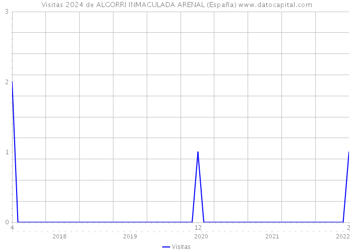Visitas 2024 de ALGORRI INMACULADA ARENAL (España) 