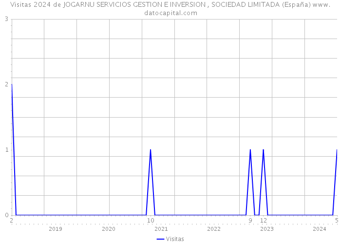 Visitas 2024 de JOGARNU SERVICIOS GESTION E INVERSION , SOCIEDAD LIMITADA (España) 