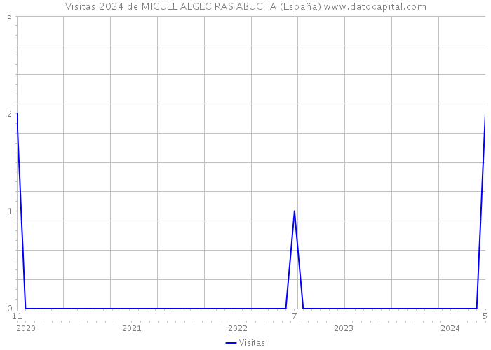 Visitas 2024 de MIGUEL ALGECIRAS ABUCHA (España) 