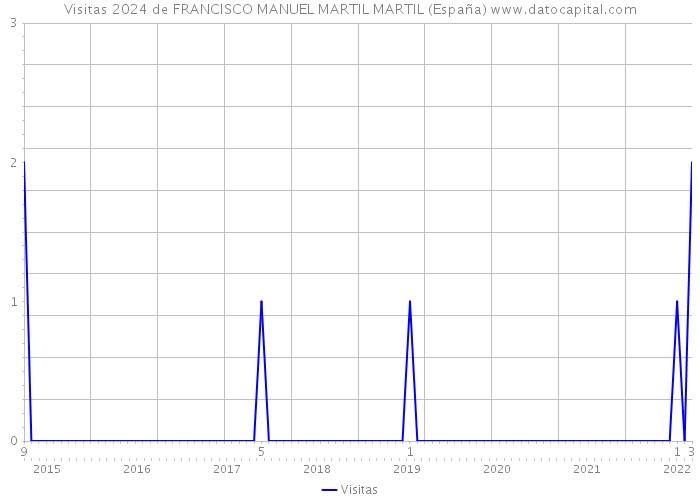Visitas 2024 de FRANCISCO MANUEL MARTIL MARTIL (España) 