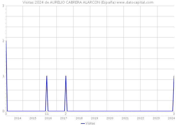 Visitas 2024 de AURELIO CABRERA ALARCON (España) 
