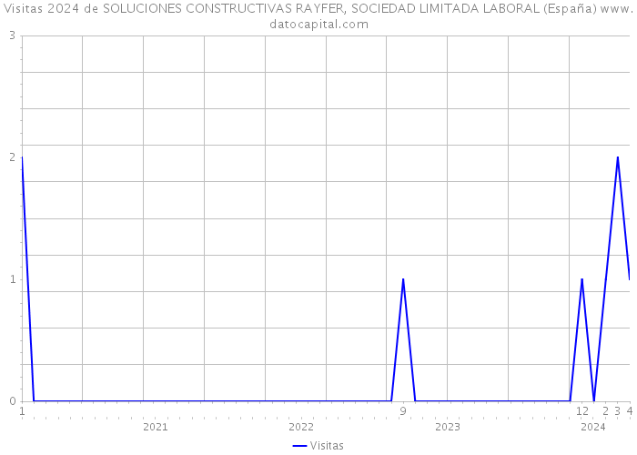 Visitas 2024 de SOLUCIONES CONSTRUCTIVAS RAYFER, SOCIEDAD LIMITADA LABORAL (España) 
