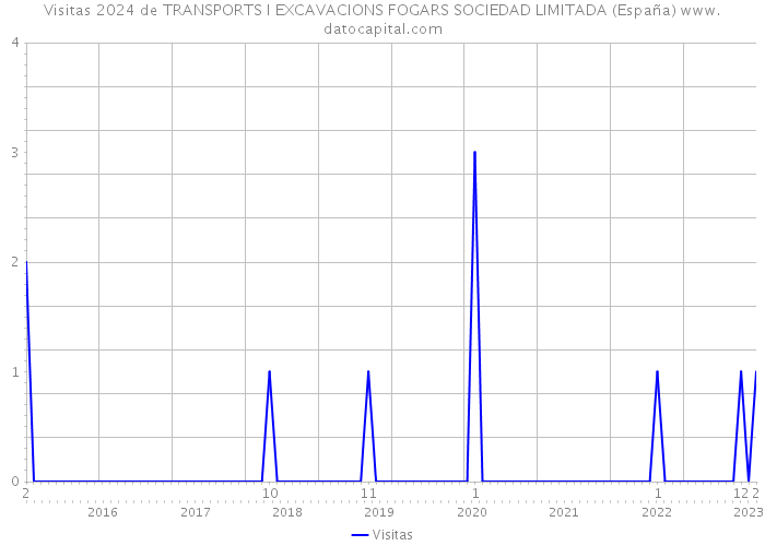Visitas 2024 de TRANSPORTS I EXCAVACIONS FOGARS SOCIEDAD LIMITADA (España) 