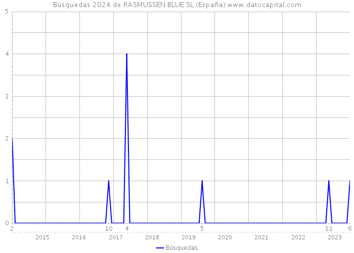 Búsquedas 2024 de RASMUSSEN BLUE SL (España) 