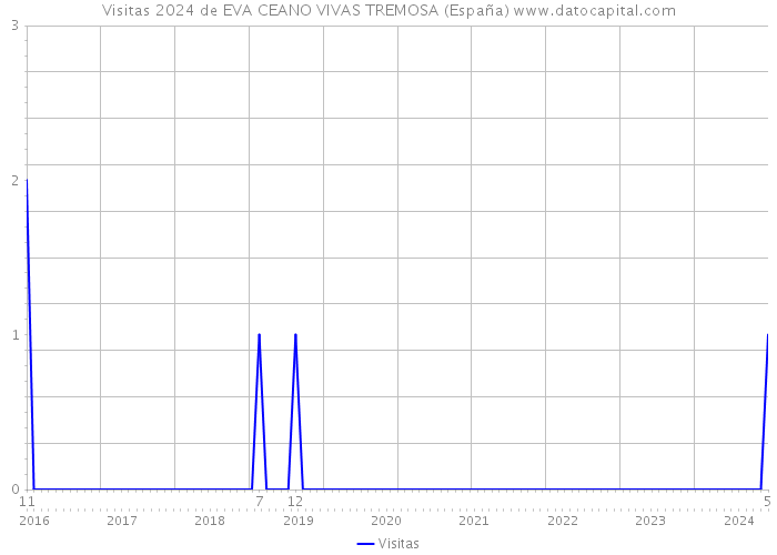 Visitas 2024 de EVA CEANO VIVAS TREMOSA (España) 