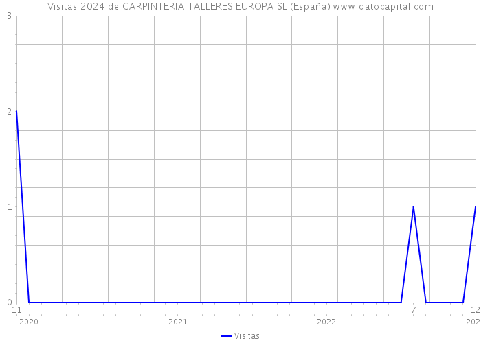 Visitas 2024 de CARPINTERIA TALLERES EUROPA SL (España) 