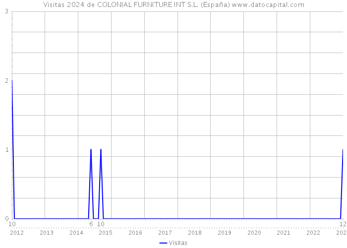 Visitas 2024 de COLONIAL FURNITURE INT S.L. (España) 