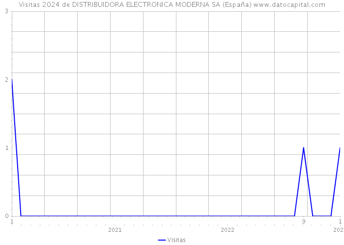 Visitas 2024 de DISTRIBUIDORA ELECTRONICA MODERNA SA (España) 