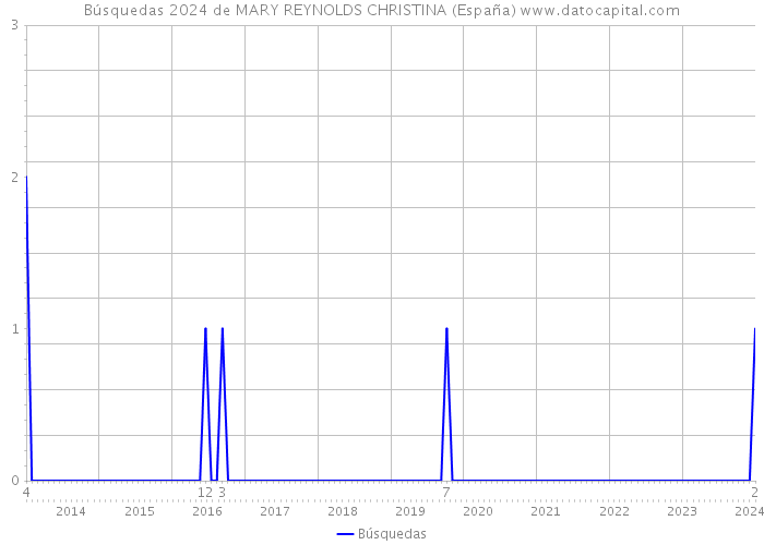 Búsquedas 2024 de MARY REYNOLDS CHRISTINA (España) 