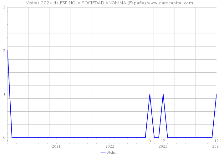 Visitas 2024 de ESPINOLA SOCIEDAD ANONIMA (España) 