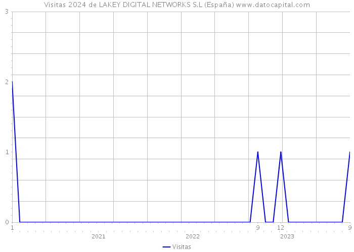 Visitas 2024 de LAKEY DIGITAL NETWORKS S.L (España) 