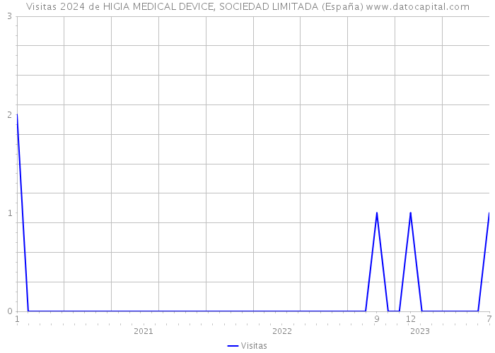 Visitas 2024 de HIGIA MEDICAL DEVICE, SOCIEDAD LIMITADA (España) 
