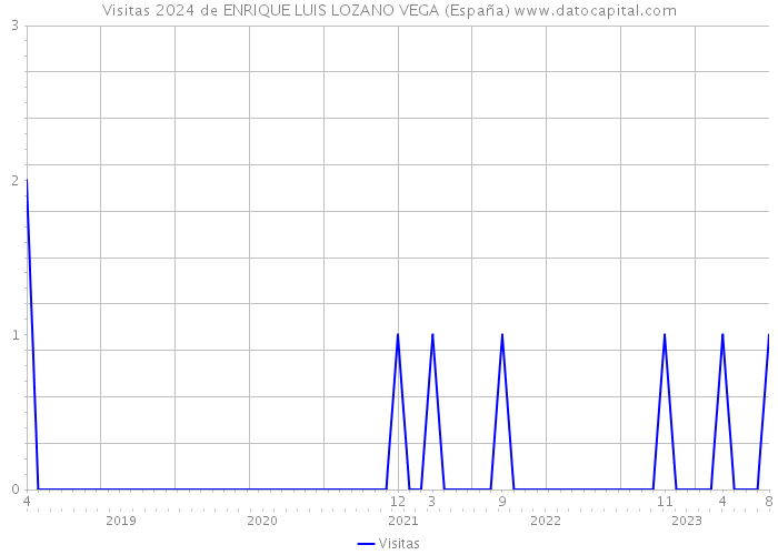 Visitas 2024 de ENRIQUE LUIS LOZANO VEGA (España) 