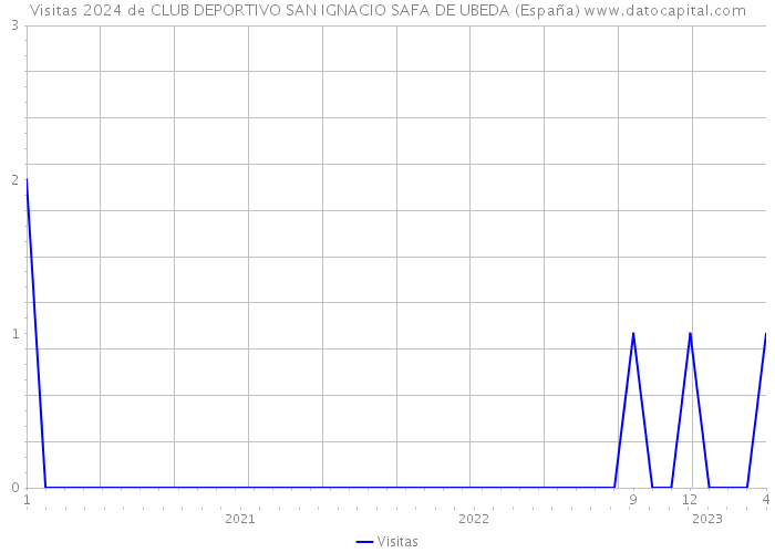 Visitas 2024 de CLUB DEPORTIVO SAN IGNACIO SAFA DE UBEDA (España) 