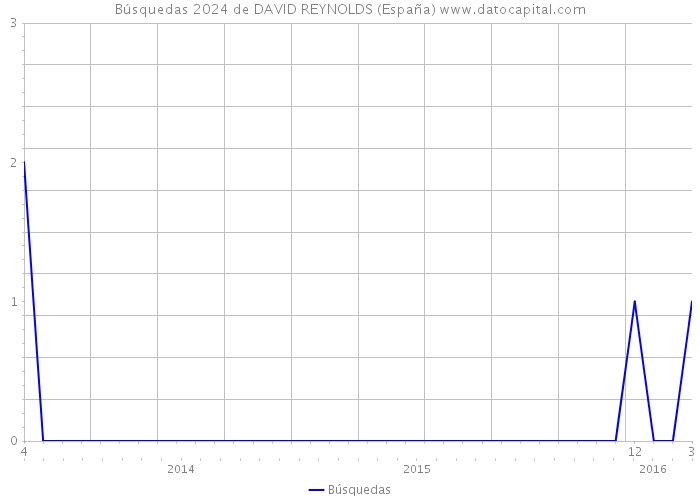 Búsquedas 2024 de DAVID REYNOLDS (España) 