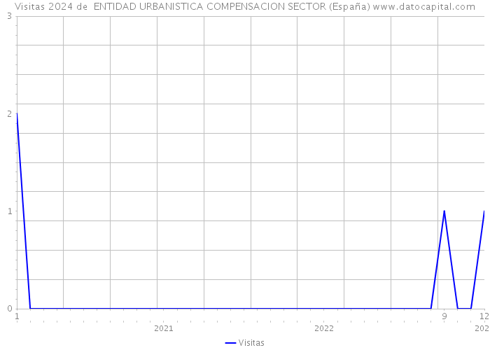 Visitas 2024 de  ENTIDAD URBANISTICA COMPENSACION SECTOR (España) 