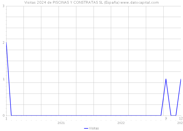 Visitas 2024 de PISCINAS Y CONSTRATAS SL (España) 