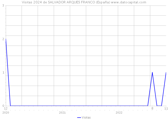 Visitas 2024 de SALVADOR ARQUES FRANCO (España) 