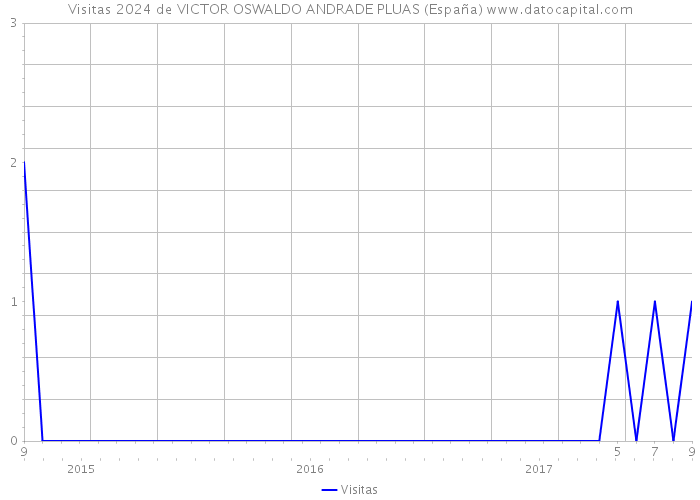 Visitas 2024 de VICTOR OSWALDO ANDRADE PLUAS (España) 