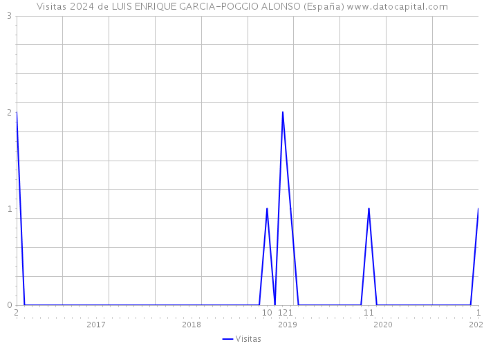 Visitas 2024 de LUIS ENRIQUE GARCIA-POGGIO ALONSO (España) 