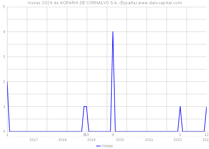 Visitas 2024 de AGRARIA DE CORNALVO S.A. (España) 