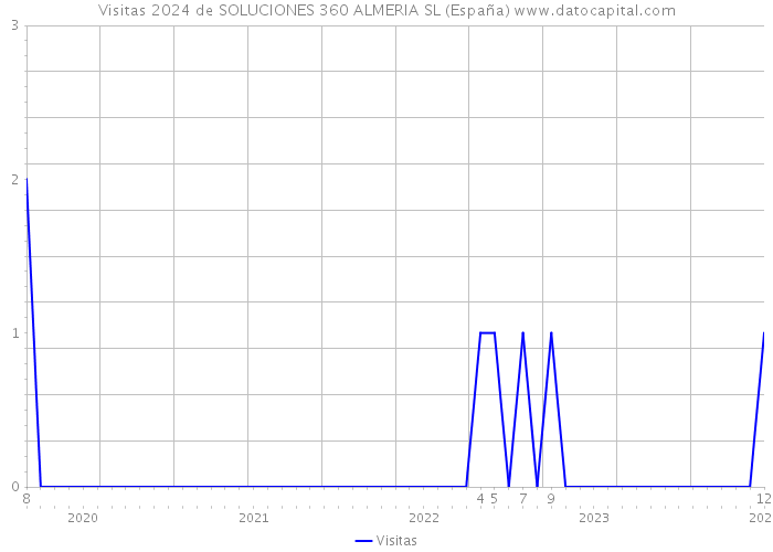 Visitas 2024 de SOLUCIONES 360 ALMERIA SL (España) 