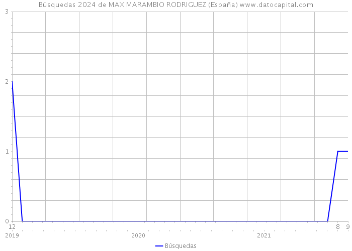 Búsquedas 2024 de MAX MARAMBIO RODRIGUEZ (España) 