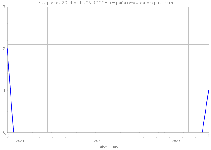 Búsquedas 2024 de LUCA ROCCHI (España) 