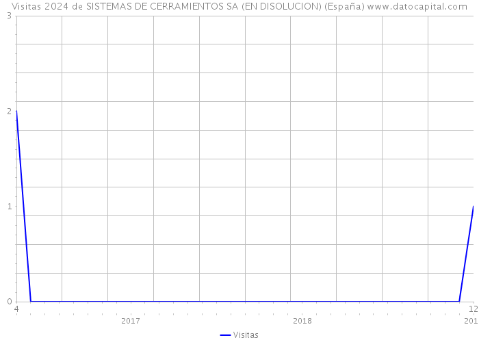 Visitas 2024 de SISTEMAS DE CERRAMIENTOS SA (EN DISOLUCION) (España) 