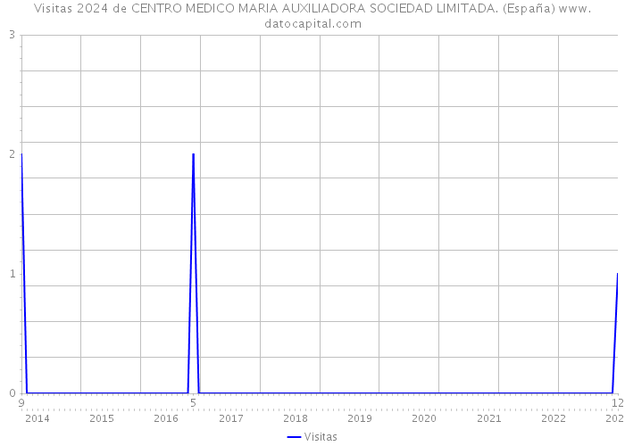 Visitas 2024 de CENTRO MEDICO MARIA AUXILIADORA SOCIEDAD LIMITADA. (España) 