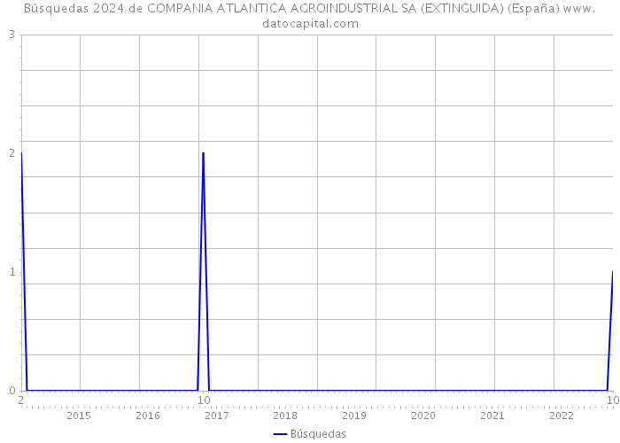 Búsquedas 2024 de COMPANIA ATLANTICA AGROINDUSTRIAL SA (EXTINGUIDA) (España) 