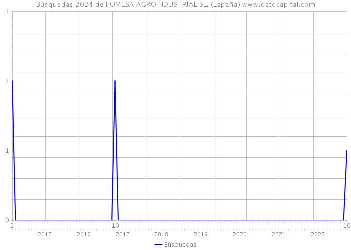 Búsquedas 2024 de FOMESA AGROINDUSTRIAL SL. (España) 