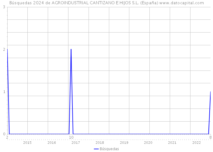 Búsquedas 2024 de AGROINDUSTRIAL CANTIZANO E HIJOS S.L. (España) 