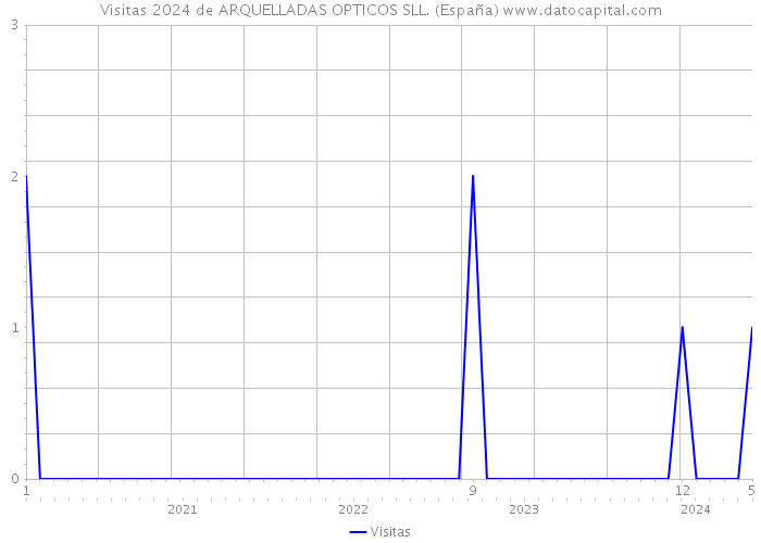 Visitas 2024 de ARQUELLADAS OPTICOS SLL. (España) 