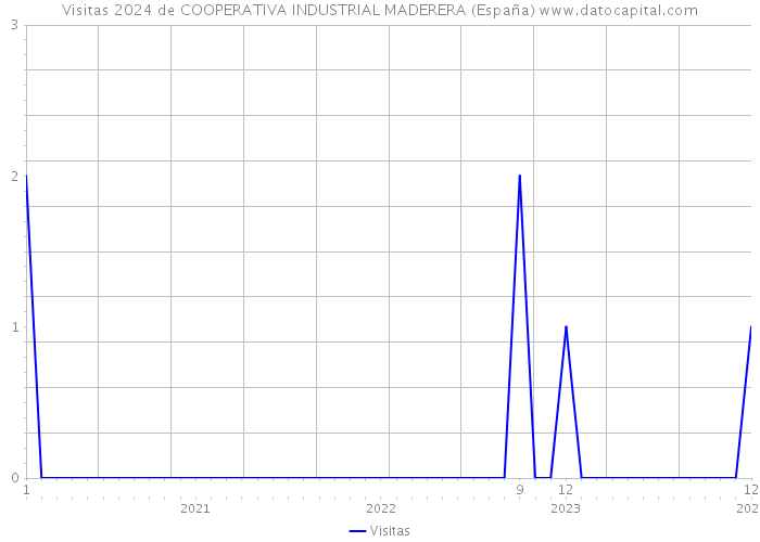 Visitas 2024 de COOPERATIVA INDUSTRIAL MADERERA (España) 