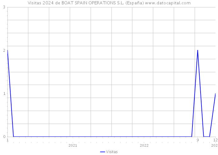 Visitas 2024 de BOAT SPAIN OPERATIONS S.L. (España) 