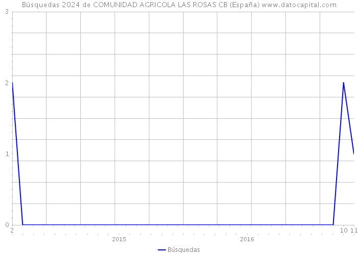 Búsquedas 2024 de COMUNIDAD AGRICOLA LAS ROSAS CB (España) 