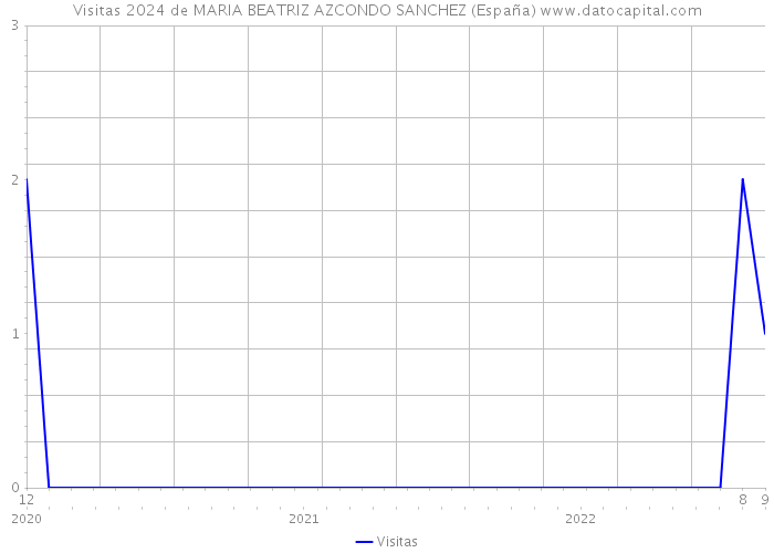 Visitas 2024 de MARIA BEATRIZ AZCONDO SANCHEZ (España) 