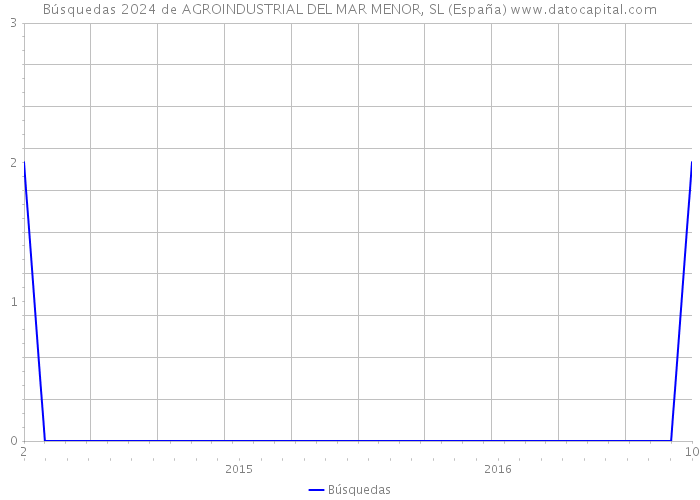 Búsquedas 2024 de AGROINDUSTRIAL DEL MAR MENOR, SL (España) 