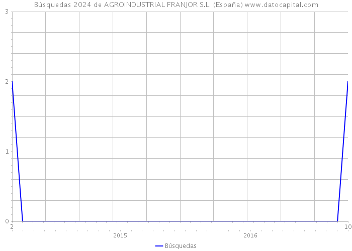 Búsquedas 2024 de AGROINDUSTRIAL FRANJOR S.L. (España) 