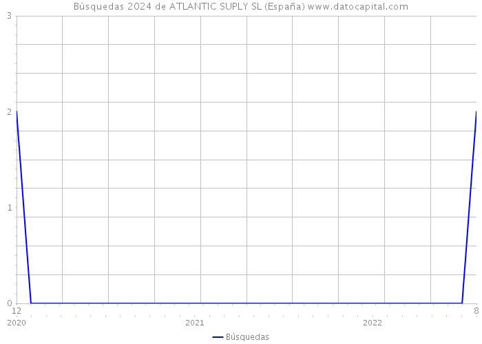 Búsquedas 2024 de ATLANTIC SUPLY SL (España) 