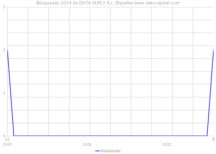 Búsquedas 2024 de DATA SUPLY S.L. (España) 