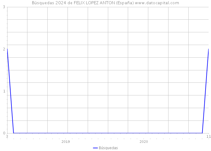 Búsquedas 2024 de FELIX LOPEZ ANTON (España) 