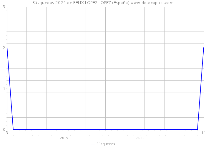Búsquedas 2024 de FELIX LOPEZ LOPEZ (España) 