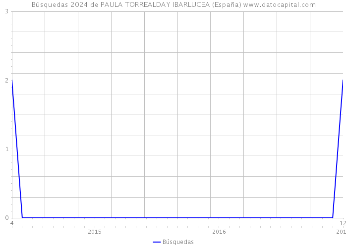 Búsquedas 2024 de PAULA TORREALDAY IBARLUCEA (España) 