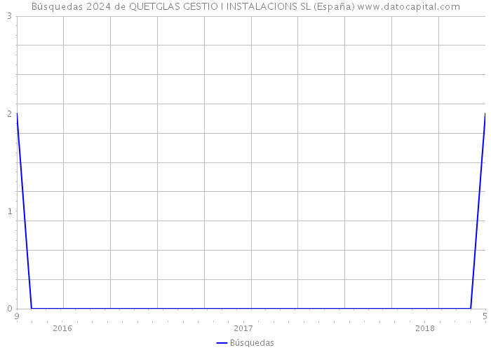 Búsquedas 2024 de QUETGLAS GESTIO I INSTALACIONS SL (España) 